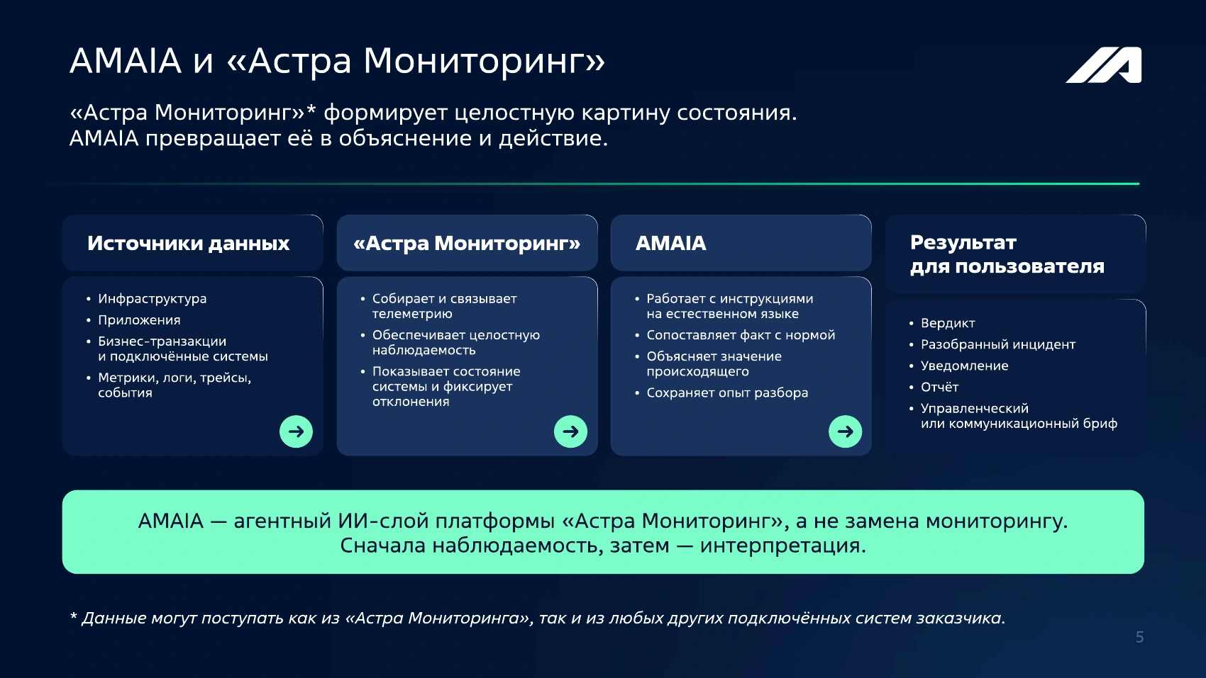 Схема взаимодействия источников данных, Астра Мониторинга и интеллектуального слоя AMAIA