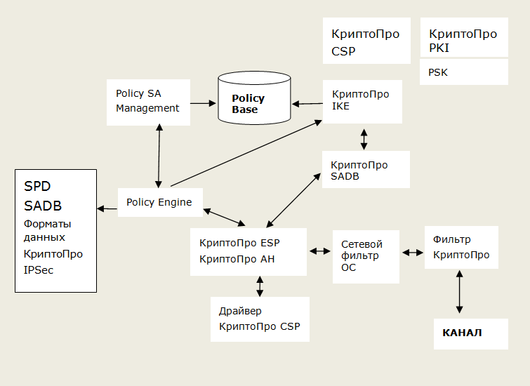 Схема взаимодействия компонентов КриптоПро IPsec с операционной системой