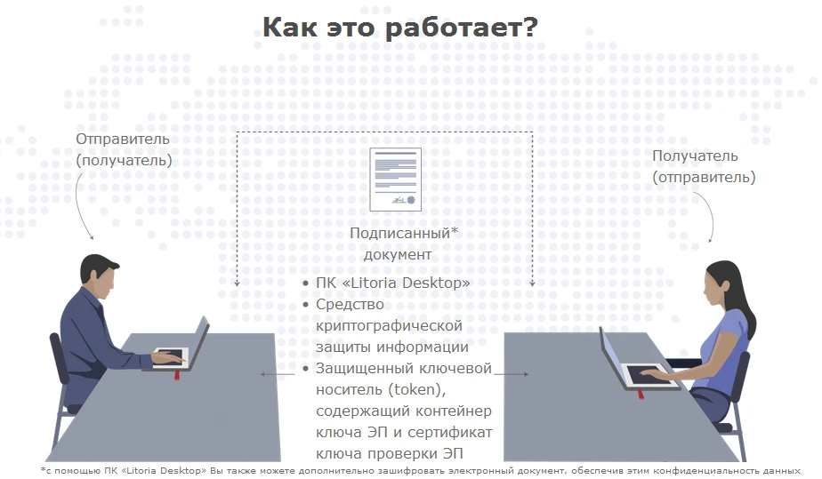 Схема обмена подписанными документами в Litoria Desktop 2