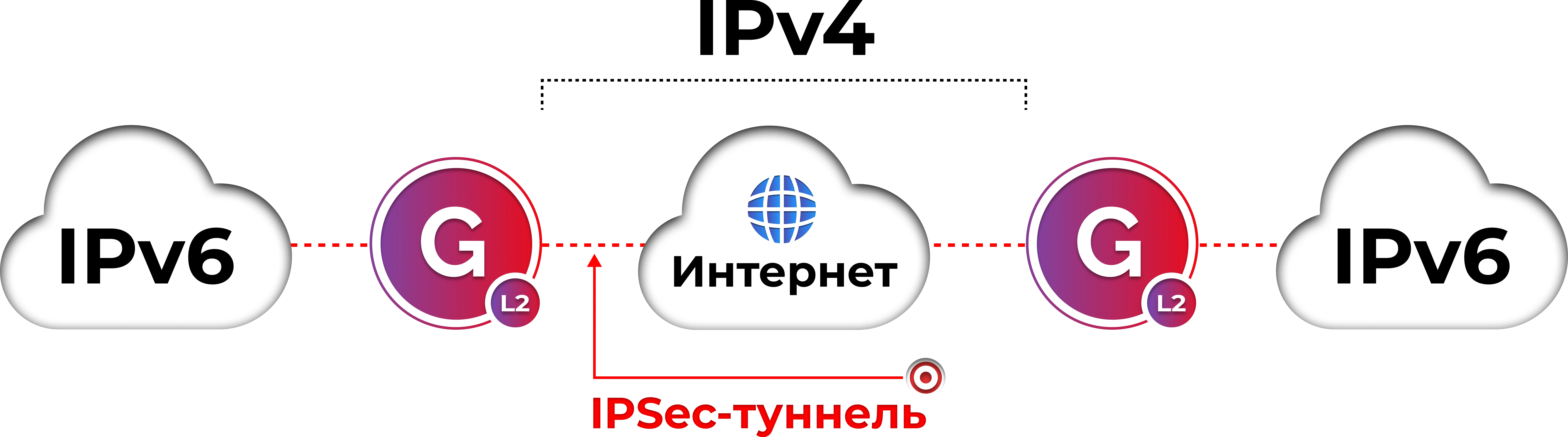 Схема передачи L2-трафика через защищённый IPsec-туннель