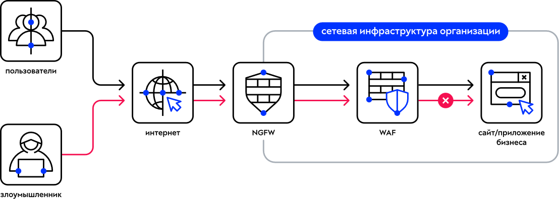 Схема работы uWAF с официальной страницы UserGate