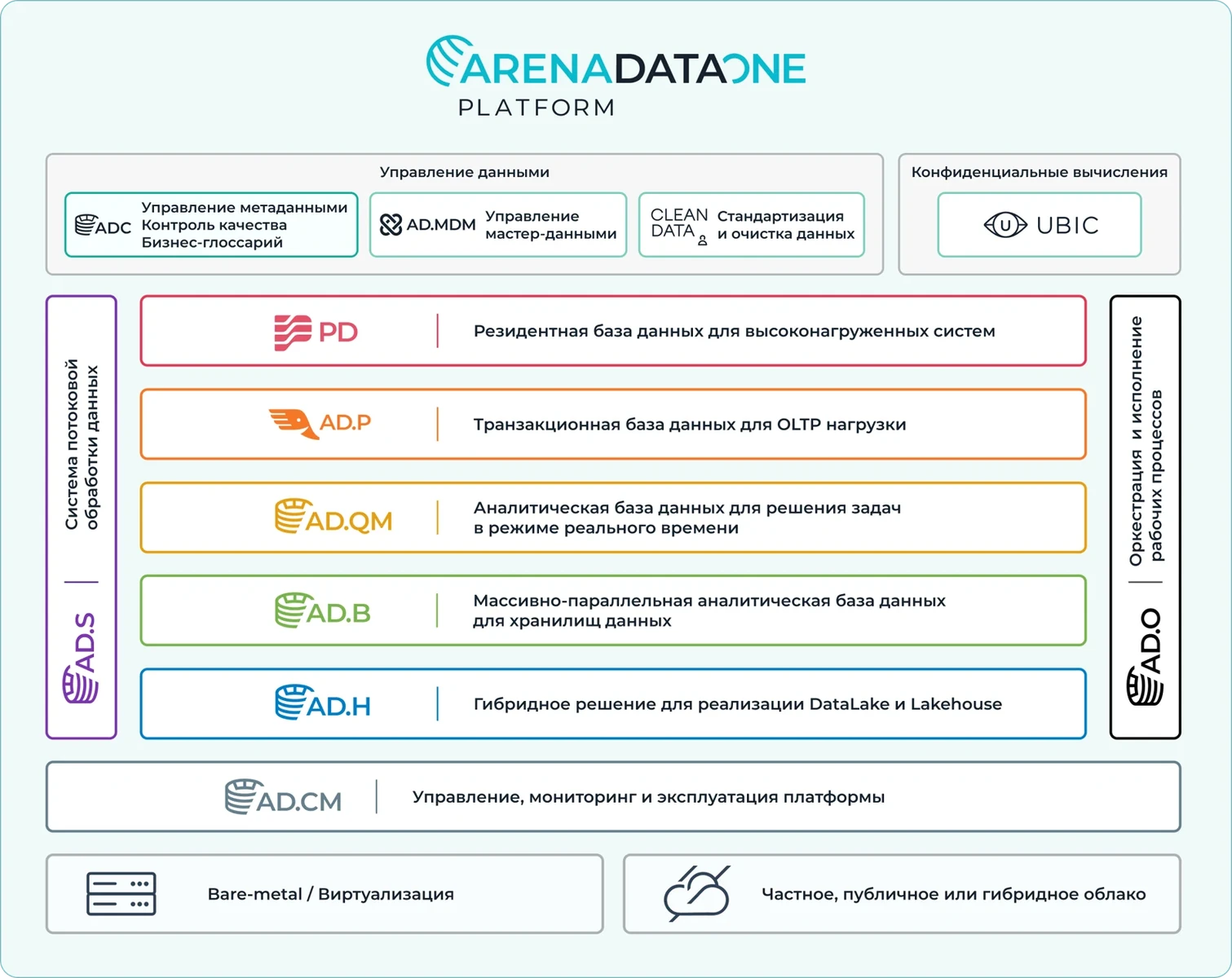 Место каталога данных в платформе управления данными Arenadata