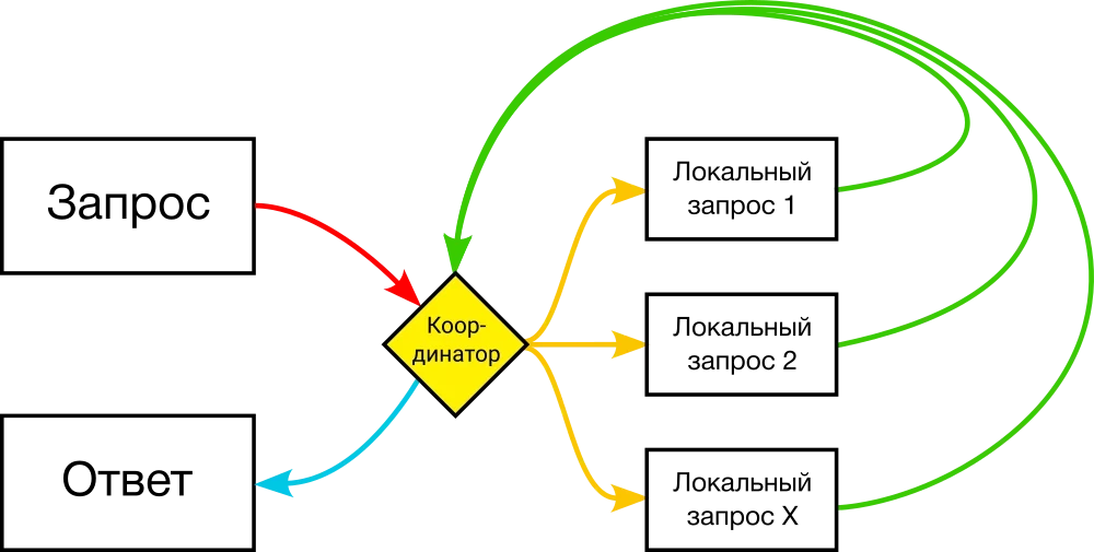 Схема распределённой обработки SQL-запроса в Picodata