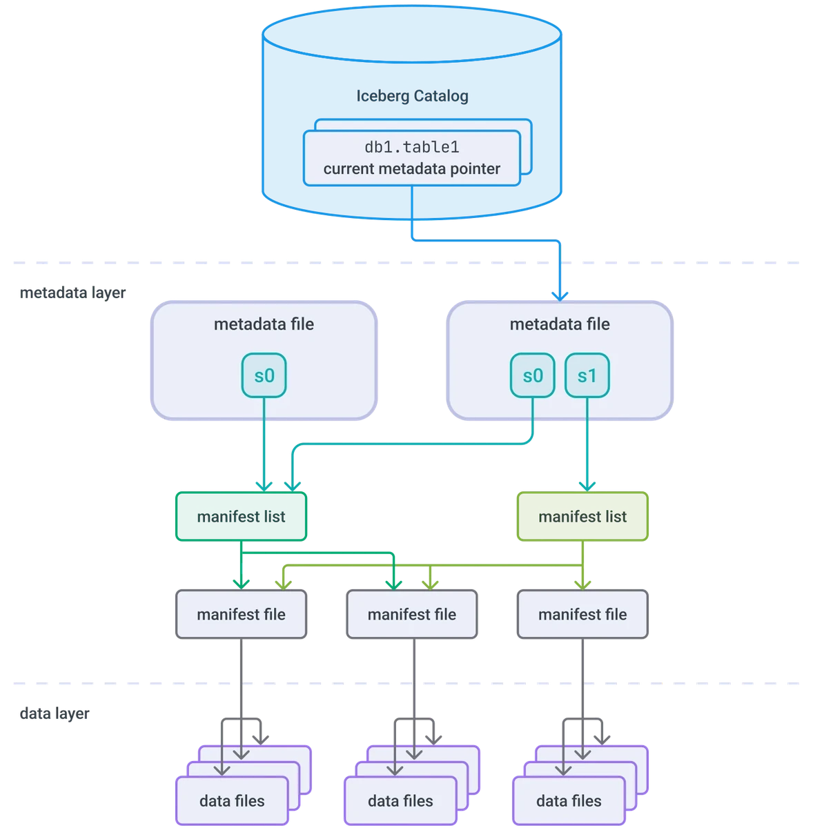 Устройство таблиц Iceberg в платформе Arenadata Hyperwave