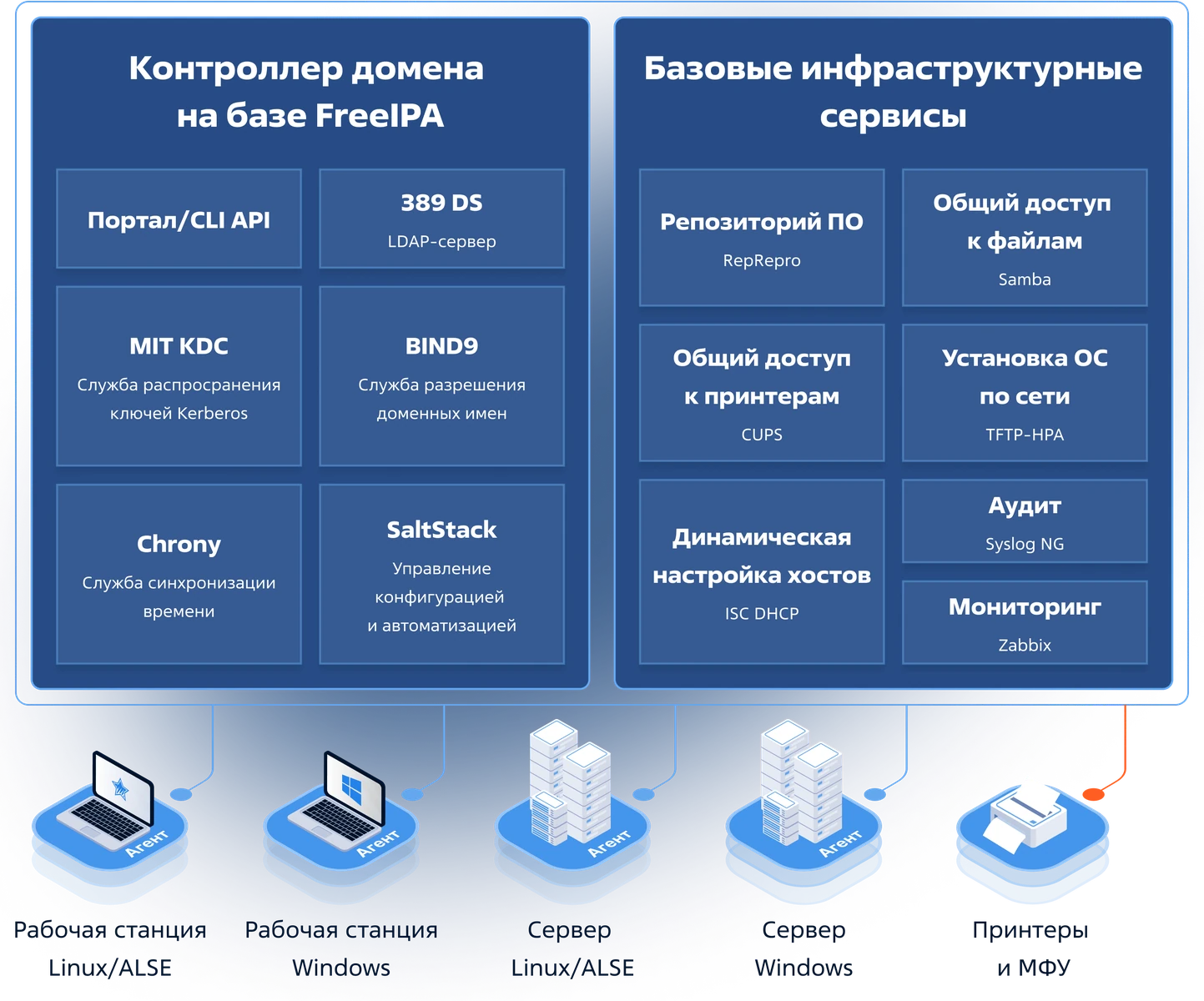 Схема контроллера домена, инфраструктурных служб и клиентов ALD Pro