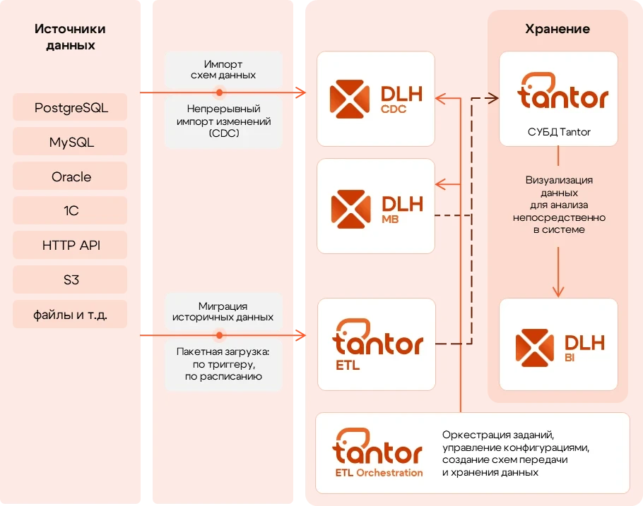 Схема интеграции и движения данных Tantor DI
