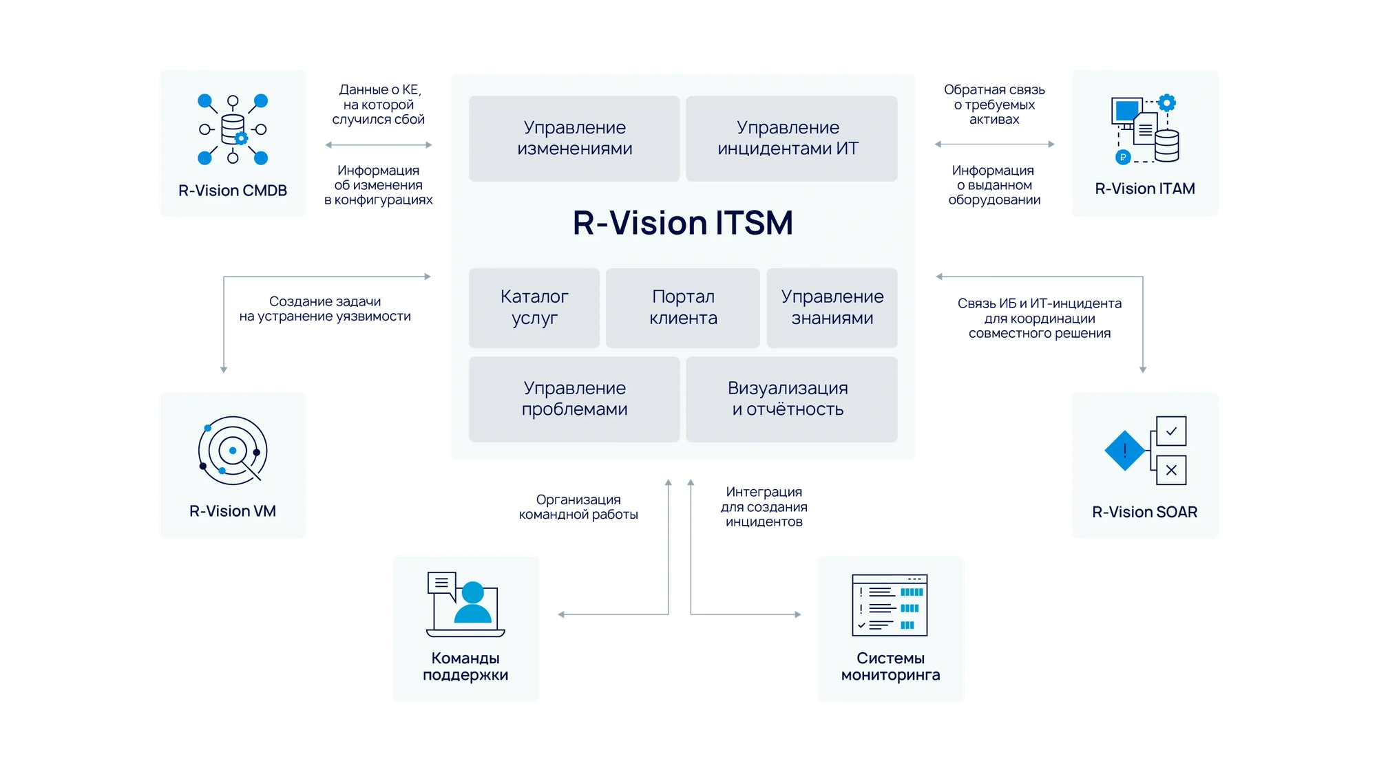 Официальная схема R-Vision ITSM