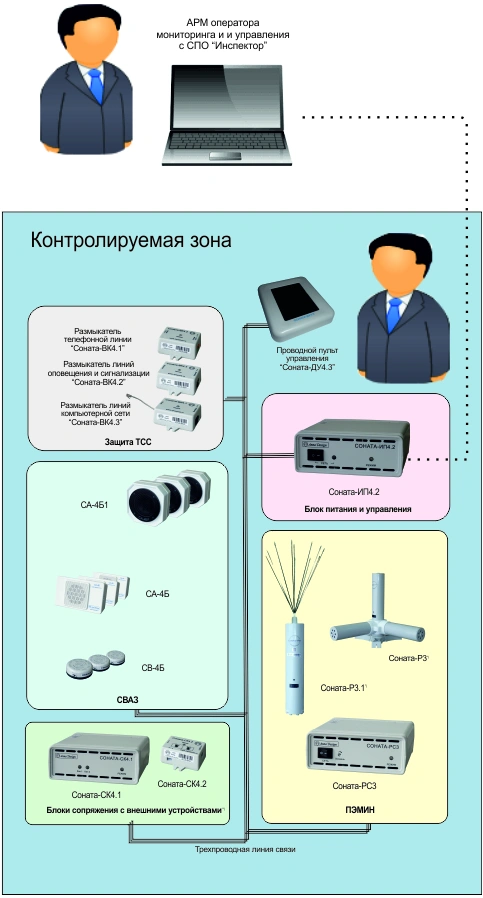 Схема ID 3105 (СВАЗ, ПЭМИН, размыкатели), проводное локальное управление и удаленный мониторинг.