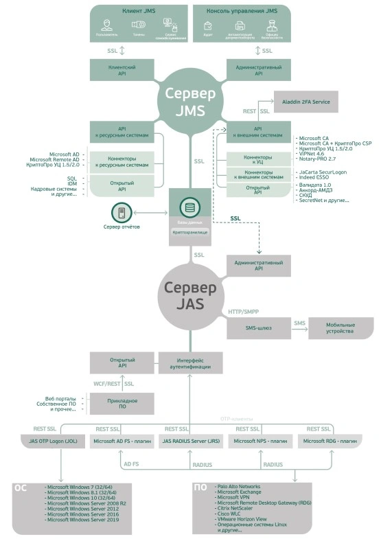 Архитектура JAS