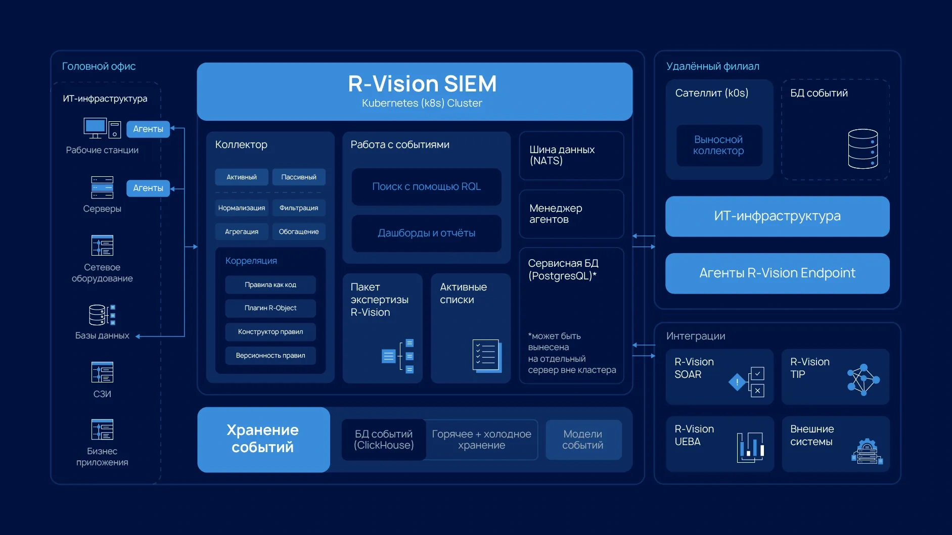 Официальная схема R-Vision SIEM