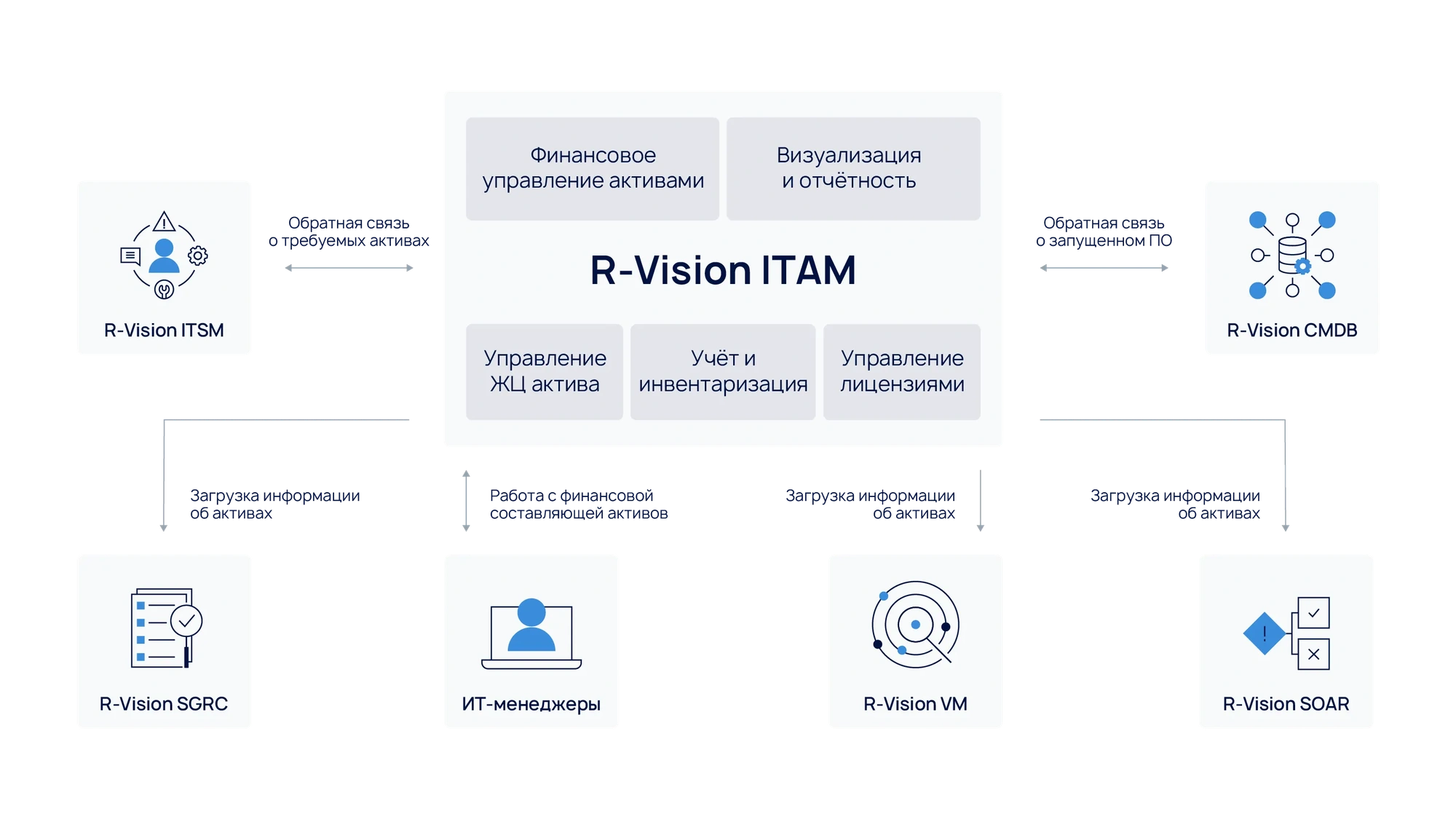 Официальная схема R-Vision ITAM
