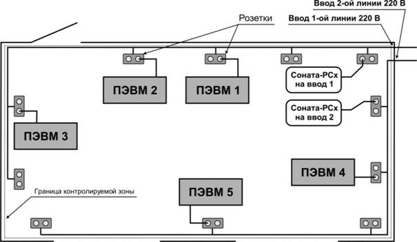 Схема применения Средство активной защиты информации от утечки за счет наводок информативного сигнала на цепи заземления и электропитания "Соната-РС3"