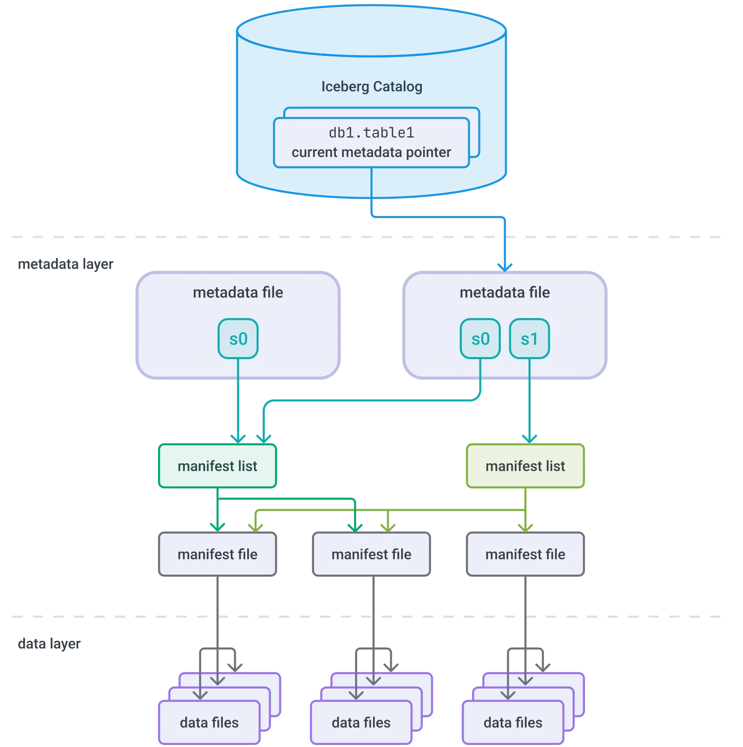 Устройство таблиц Iceberg в платформе Arenadata Hyperwave